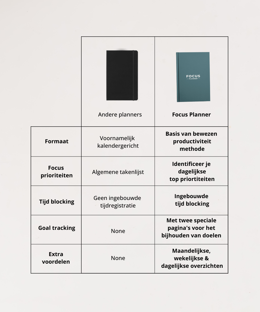 Vergelijking andere planners