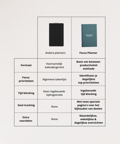 Vergelijking andere planners